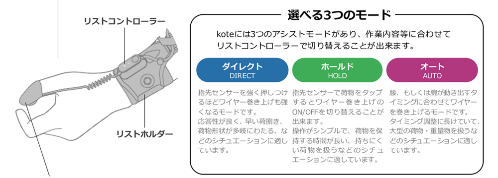 koteには3つのアシストモードがあり、作業内容等に合わせてリストコントローラーで切り替えることが出来ます。